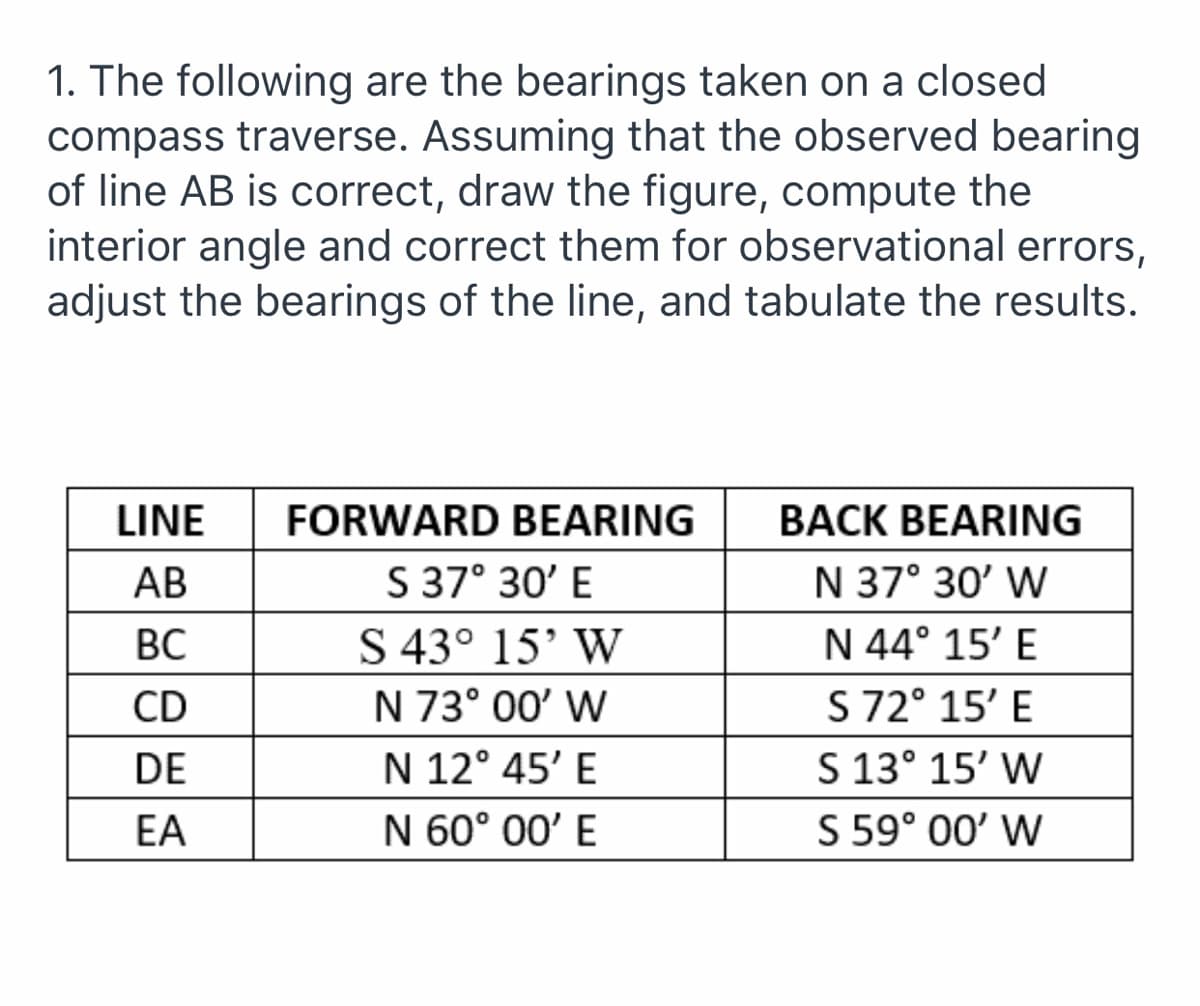 1. The following are the bearings taken on a closed
compass traverse. Assuming that the observed bearing
of line AB is correct, draw the figure, compute the
interior angle and correct them for observational errors,
adjust the bearings of the line, and tabulate the results.
LINE
FORWARD BEARING
BACK BEARING
S 37° 30' E
N 37° 30' W
N 44° 15' E
S 72° 15' E
S 13° 15' W
S 59° 00' W
АВ
S 43° 15’ W
N 73° 00' W
N 12° 45' E
N 60° 00' E
BC
CD
DE
EA

