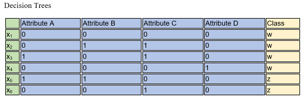 Decision Trees
X₁
X₂
X3
X4
X5
X6
Attribute A
|0
0
1
10
1
10
Attribute B
10
1
10
10
1
0
Attribute C
10
1
1
0
10
1
Attribute D
10
10
0
1
0
10
Class
W
W
W
W
Z
Z