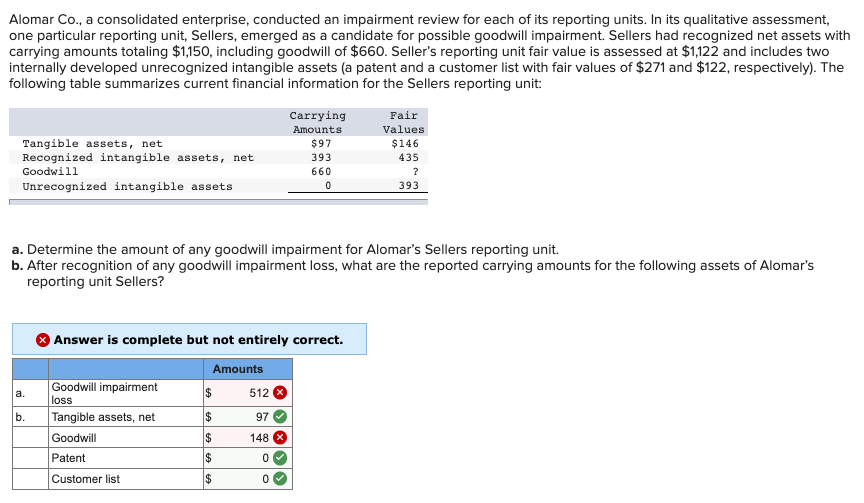 Alomar Co., a consolidated enterprise, conducted an impairment review for each of its reporting units. In its qualitative assessment,
one particular reporting unit, Sellers, emerged as a candidate for possible goodwill impairment. Sellers had recognized net assets with
carrying amounts totaling $1,150, including goodwill of $660. Seller's reporting unit fair value is assessed at $1,122 and includes two
internally developed unrecognized intangible assets (a patent and a customer list with fair values of $271 and $122, respectively). The
following table summarizes current financial information for the Sellers reporting unit:
Carrying
Fair
Amounts
Values
Tangible assets, net
Recognized intangible assets, net
Goodwill
$97
$146
393
435
660
Unrecognized intangible assets
393
a. Determine the amount of any goodwill impairment for Alomar's Sellers reporting unit.
b. After recognition of any goodwill impairment loss, what are the reported carrying amounts for the following assets of Alomar's
reporting unit Sellers?
Answer is complete but not entirely correct.
Amounts
Goodwill impairment
loss
2$
512
a.
Tangible assets, net
2$
97
b.
Goodwill
2$
148 X
Patent
2$
Customer list
2$
%24
