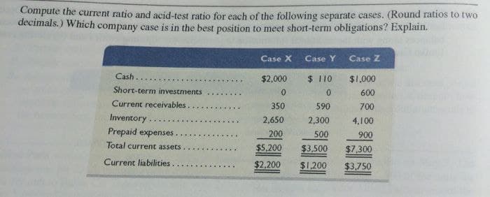 Compute the current ratio and acid-test ratio for each of the following separate cases. (Round ratios to two
decimals.) Which company case is in the best position to meet short-term obligations? Explain.
Cash.......
Short-term investments
Current receivables..
Inventory.
...
Prepaid expenses.
Total current assets
Current liabilities
Case X
$2,000
0
350
2,650
200
$5,200
$2,200
Case Y
Case Z
$ 110
$1,000
0
600
590
700
2,300
4,100
500
900
$3,500
$7,300
$1,200 $3,750