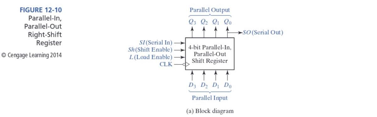 FIGURE 12-10
Parallel-In,
Parallel-Out
Right-Shift
Register
Cengage Learning 2014
SI (Serial In)
Sh (Shift Enable)
L (Load Enable).
CLK
Parallel Output
Q3 Q2 Q1 Qo
4-bit Parallel-In,
Parallel-Out
Shift Register
D3 D2 D1 Do
Parallel Input
(a) Block diagram
-SO (Serial Out)