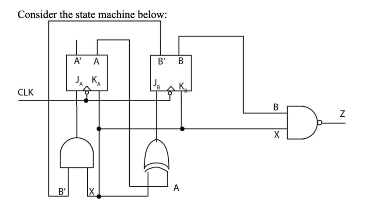 Consider the state machine below:
CLK
B'
A' A
JA KA
X
B' B
A
B
X
N