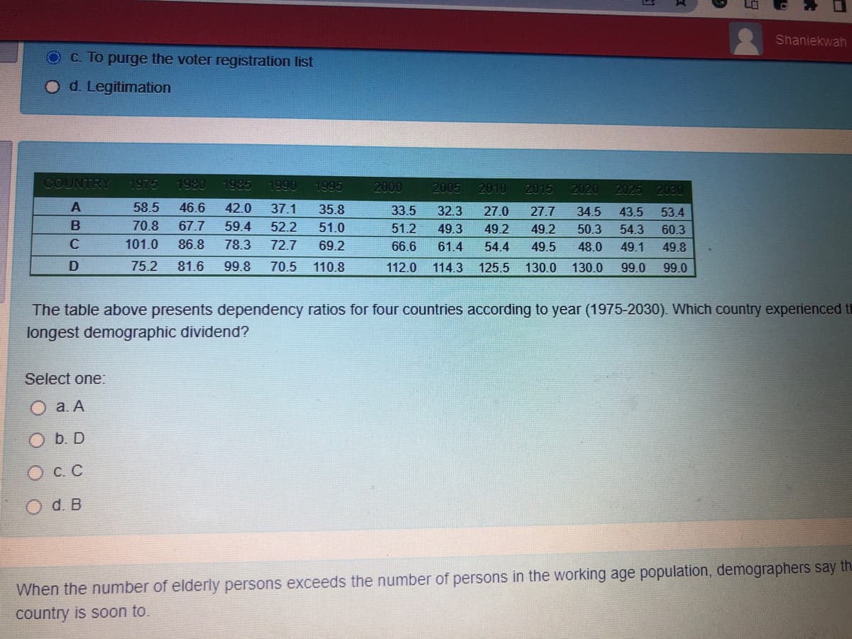 Shaniekwah
C. To purge the voter registration list
d. Legitimation
COUNTRY
1975
1980 1985
1990
1995
2000
2005
2010
2015
2020 2025 2080
58.5
46.6
42.0
37.1
35.8
33.5
32.3
27.0
27.7
34.5
43.5
53.4
70.8
67.7
59.4
52.2
51.0
51.2
49.3
49.2
49.2
50.3
54.3
60.3
101.0
86.8
78.3
72.7
69.2
66.6
61.4
54.4
49.5
48.0
49.1
49.8
D
75.2
81.6
99.8
70.5
110.8
112.0
114.3
125.5
130.0
130.0
99.0
99.0
The table above presents dependency ratios for four countries according to year (1975-2030). Which country experienced t
longest demographic dividend?
Select one:
а. А
b. D
O C. C
Od. B
When the number of elderly persons exceeds the number of persons in the working age population, demographers say th.
country is soon to.
