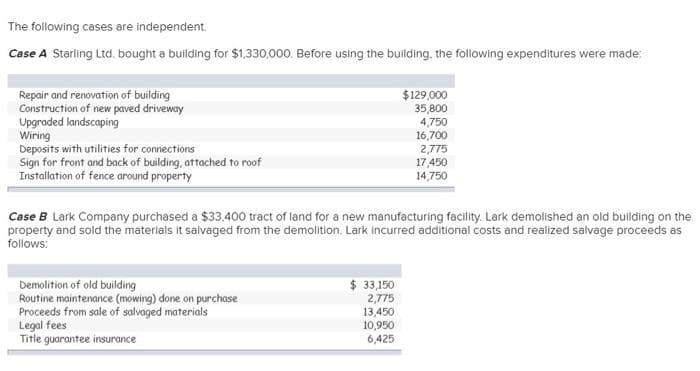 The following cases are independent.
Case A Starling Ltd. bought a building for $1,330,000. Before using the building, the following expenditures were made:
Repair and renovation of building
Construction of new paved driveway
Upgraded landscaping
Wiring
Deposits with utilities for connections
Sign for front and back of building, attached to roof
Installation of fence around property
Case B Lark Company purchased a $33,400 tract of land for a new manufacturing facility. Lark demolished an old building on the
property and sold the materials it salvaged from the demolition. Lark incurred additional costs and realized salvage proceeds as
follows:
Demolition of old building
Routine maintenance (mowing) done on purchase
Proceeds from sale of salvaged materials
Legal fees
Title guarantee insurance
$129,000
35,800
4,750
16,700
2,775
17,450
14,750
$ 33,150
2,775
13,450
10,950
6,425