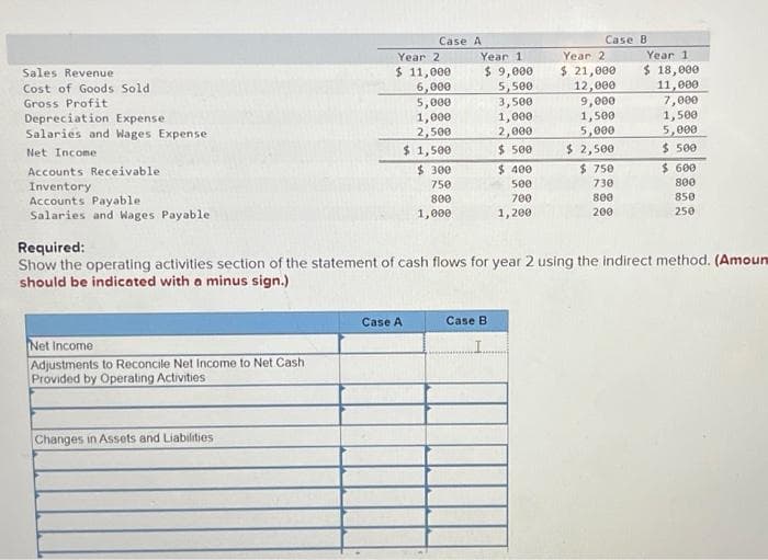 Sales Revenue
Cost of Goods Sold
Gross Profit
Depreciation Expense
Salaries and Wages Expense
Net Income
Accounts Receivable.
Inventory
Accounts Payable
Salaries and Wages Payable
Net Income:
Adjustments to Reconcile Net Income to Net Cash
Provided by Operating Activities
Changes in Assets and Liabilities
Case A
Year 2
$ 11,000
6,000
5,000
1,000
2,500
$1,500
$ 300
750
800
1,000
Case A
Year 1
$ 9,000
5,500
3,500
1,000
2,000
$ 500
Case B
$ 400
500
700
1,200
I...
Case
Year 2
$ 21,000
12,000
9,000
1,500
5,000
$ 2,500
Required:
Show the operating activities section of the statement of cash flows for year 2 using the indirect method. (Amoun
should be indicated with a minus sign.)
$750
730
800
200
B
Year 1
$ 18,000
11,000
7,000
1,500
5,000
$ 500
$ 600
800
850
250