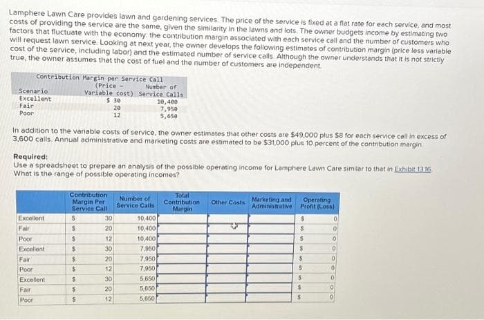 Lamphere Lawn Care provides lawn and gardening services. The price of the service is fixed at a flat rate for each service, and most
costs of providing the service are the same, given the similarity in the lawns and lots. The owner budgets income by estimating two
factors that fluctuate with the economy: the contribution margin associated with each service call and the number of customers who
will request lawn service. Looking at next year, the owner develops the following estimates of contribution margin (price less variable
cost of the service, including labor) and the estimated number of service calls. Although the owner understands that it is not strictly
true, the owner assumes that the cost of fuel and the number of customers are independent.
Contribution Margin per Service Call
(Price -
Scenario
Excellent
Fair
Poor
Excellent
Fair
Poor
Excellent
In addition to the variable costs of service, the owner estimates that other costs are $49,000 plus $8 for each service call in excess of
3,600 calls. Annual administrative and marketing costs are estimated to be $31,000 plus 10 percent of the contribution margin
Fair
Poor
Excellent
Fair
Poor
Required:
Use a spreadsheet to prepare an analysis of the possible operating income for Lamphere Lawn Care similar to that in Exhibit 13.16
What is the range of possible operating incomes?
$
$
Contribution
Margin Per
Service Call
$
$
$
$
$
Number of
Variable cost) Service Calls
$
S5
$:30
20
12
$
30
388588388
20
12
30
20
12
30
20
12
10,400
7,950
5,650
Number of
Service Calls
10,400
10,400
10,400
7,950
7,950
7,950
5,650
5,650
5,650
Total
Contribution
Margin
Other Costs Marketing and
Administrative
Operating
Profit (Loss)
$
$
$
$
$
$
$
$
0
0
0
0
0
0
0.
0
0