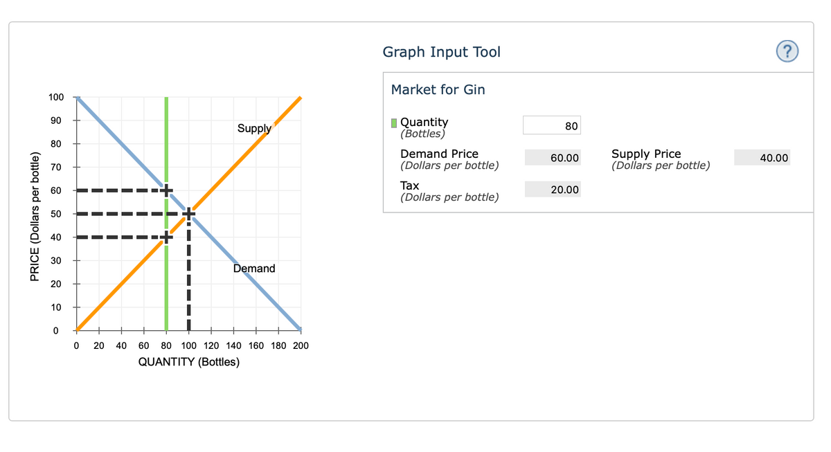 Graph Input Tool
(?)
Market for Gin
100
I Quantity
(Bottles)
90
Supply
80
80
Supply Price
(Dollars per bottle)
Demand Price
60.00
40.00
70
(Dollars per bottle)
Таx
60
20.00
(Dollars per bottle)
出
50
40
30
Demand
20
10
+
20
40
60
80
100 120 140 160 180 200
QUANTITY (Bottles)
PRICE (Dollars per bottle)
ㅇ
