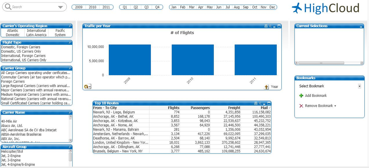 * HighCloud
Search
2009
2010
2011
Q1
Q2
Q3
Q4
Jan Feb Mar Apr May Jun Jul Aug Sep Oct Nov Dec
Carrier's Operating Region
Atlantic
Traffic per Year
Current Selections
International
Pacific
# of Flights
Domestic
Latin America
System
Flight Type
Domestic, Foreign Carriers
Domestic, US Carriers Only
International, Foreign Carriers
International, US Carriers Only
10,000,000
5,000,000
Carrier Group
All Cargo Carriers operating under cerificates...
Commuter Carriers (air taxi operator which p...
Foreign Carriers
Large Regional Carriers (carriers with annual...
Major Carriers (carriers with annual revenue...
Medium Regional Carriers (carriers with annu...
National Carriers (carriers with annual revenu...
ISmall Certificated Carriers (carrier holding ce..
Bookmarks
2009
+ Year
Select Bookmark
+ Add Bookmark
Top 10 Routes
From - To City
Newark, NJ - Liege, Belgium
Anchorage, AK - Bethel, AK
Anchorage, AK - Kotzebue, AK
Anchorage, AK - Nome, AK
Newark, NJ - Manama, Bahrain
Amsterdam, Netherlands - Newark,..
Deadhorse, AK - Barrow, AK
London, United Kingdom - New Yo..
Anchorage, AK - Dillingham, AK
Brussels, Belgium - New York, NY
昌L-ロ
Mail /
116,158,082
100,490,303
45,232,752
44,358,221
43,052,954
37,299,035
32,549,813
28,947,365
27,777,441
24,630,674,
X Remove Bookmark -
Freight
4,351,858
37,145,956
22,539,637
22,446,500
1,356,006
69,022,095
9,992,674
370,258,602
12,741,448
109,688,255
Flights
Passengers
Carrier Name
774
168,178
98,043
64,929
40-Mile Air
Abaco Air, Ltd.
ABC Aerolineas SA de CV dba Interjet
ABSA-Aerolinhas Brasileiras
ABX Air, Inc.
8,852
3,853
3,567
281
3,134
2,504
18,031
6,268
3,777
417,226
68,140
3,862,133
77,088
485,162
Aircraft Group
Helicopter/Stol
Jet, 2-Engine
Jet, 3-Engine
Jet, 4-Engine/6-Engine
2010
2011
