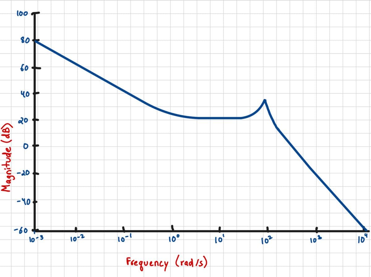 Magnitude (dB)
100
80
60
५०
20
0
-20
-40
-60
10-3
10-2
10-1
10°
Frequency (rad/s)
10'
102
10
10°