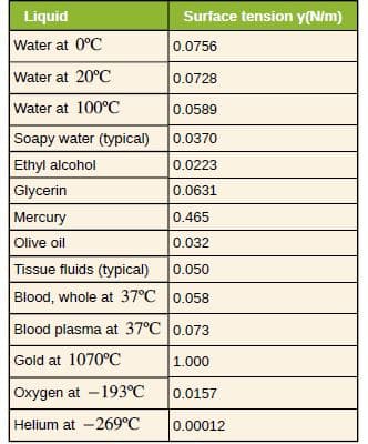 Liquid
Surface tension y(N/m)
Water at 0°C
0.0756
Water at 20°C
0.0728
Water at 100°C
0.0589
Soapy water (typical)
0.0370
Ethyl alcohol
0.0223
Glycerin
0.0631
Mercury
0.465
Olive oil
0.032
Tissue fluids (typical)
0.050
Blood, whole at 37°C 0.058
Blood plasma at 37°C 0.073
Gold at 1070°C
1.000
Oxygen at -193°C
0.0157
Helium at -269°C
0.00012
