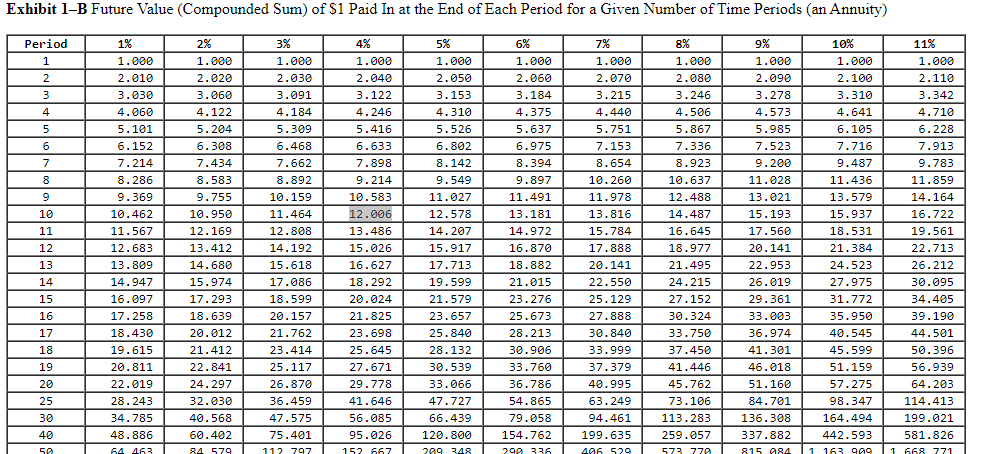 Exhibit 1-B Future Value (Compounded Sum) of $1 Paid In at the End of Each Period for a Given Number of Time Periods (an Annuity)
3%
1.000
2.030
4%
1.000
2.040
3.091
3.122
4.184
4.246
5.309
5.416
6.468
6.633
7.662
7.898
8.892
9.214
10.159
10.583
11.464
12.006
12.808
13.486
14.192
15.026
15.618
16.627
17.086
18.292
18.599
20.024
21.825
23.698
25.645
Period
1
2
3
4
5
6
6
7
7
8
9
10
11
12
13
14
15
16
17
18
19
20
25
30
40
50
1%
1.000
2.010
3.030
4.060
5.101
6.152
7.214
8.286
9.369
10.462
11.567
12.683
13.809
14.947
16.097
17.258
18.430
19.615
20.811
22.019
28.243
34.785
48.886
64 463
2%
1.000
2.020
3.060
4.122
5.204
6.308
7.434
8.583
9.755
10.950
12.169
13.412
14.680
15.974
17.293
18.639
20.012
21.412
22.841
24.297
32.030
40.568
60.402
84 579
20.157
21.762
23.414
25.117
26.870
36.459
47.575
75.401
112 797
27.671
29.778
41.646
56.085
95.026
152 667
5%
1.000
2.050
3.153
4.310
5.526
6.802
8.142
9.549
11.027
12.578
14.207
15.917
17.713
19.599
21.579
23.657
25.840
28.132
30.539
33.066
47.727
66.439
120.800
209 348
6%
1.000
2.060
3.184
4.375
5.637
6.975
8.394
9.897
11.491
13.181
14.972
16.870
18.882
21.015
23.276
25.673
28.213
30.906
33.760
36.786
54.865
79.058
154.762
290 336
7%
1.000
2.070
3.215
4.440
5.751
7.153
8.654
10.260
11.978
13.816
15.784
17.888
20.141
22.550
25.129
27.888
30.840
33.999
37.379
40.995
63.249
94.461
199.635
496 529
8%
1.000
2.080
3.246
4.506
5.867
7.336
8.923
10.637
12.488
14.487
16.645
18.977
21.495
24.215
27.152
30.324
33.750
37.450
41.446
45.762
73.106
113.283
259.057
573 770
9%
1.000
2.090
3.278
4.573
5.985
7.523
9.200
11.028
13.021
15.193
17.560
20.141
22.953
26.019
29.361
33.003
36.974
41.301
10%
1.000
2.100
3.310
4.641
6.105
7.716
9.487
11.436
13.579
15.937
18.531
21.384
24.523
27.975
31.772
35.950
40.545
45.599
51.159
11%
57.275
98.347
164.494
442.593
1.000
2.110
3.342
4.710
6.228
7.913
9.783
11.859
14.164
16.722
19.561
22.713
26.212
30.095
34.405
39.190
44.501
50.396
56.939
64.203
114.413
199.021
581.826
46.018
51.160
84.701
136.308
337.882
815 984 1 163 999 1 668 771