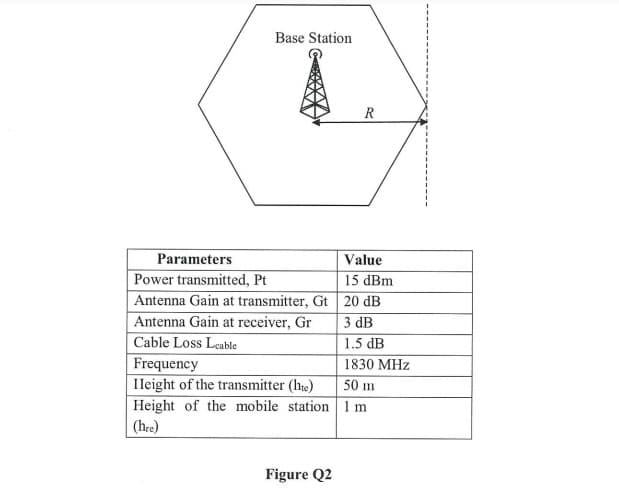 Base Station
Parameters
Power transmitted, Pt
Antenna Gain at transmitter, Gt
Antenna Gain at receiver, Gr
Cable Loss Leable
Frequency
Height of the transmitter (he)
Height of the mobile station
(hre)
Figure Q2
R
Value
15 dBm
20 dB
3 dB
1.5 dB
1830 MHz
50 m
1 m