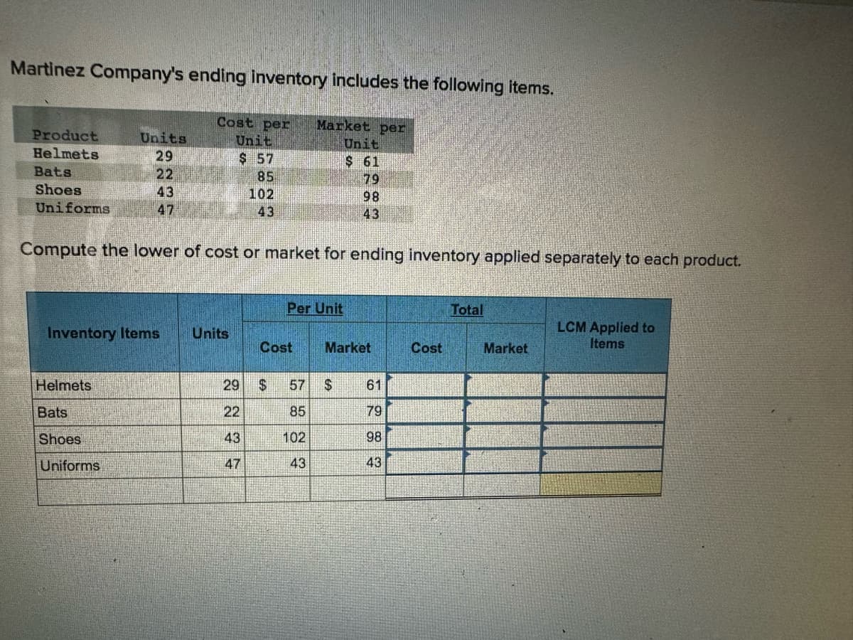 Martinez Company's ending inventory includes the following items.
Cost per
Market per
Product
Helmets
Bats
Units
Unit
Unit
29
$ 57
$ 61
22
85
79
Shoes
143
98
Uniforms
47
43
102
43
Compute the lower of cost or market for ending inventory applied separately to each product.
Per Unit
Total
Inventory Items
Units
LCM Applied to
Items
Cost
Market
Cost
Market
Helmets
29
$
57
$
61
Bats
22
85
179
Shoes
43
102
98
Uniforms
47
43
43