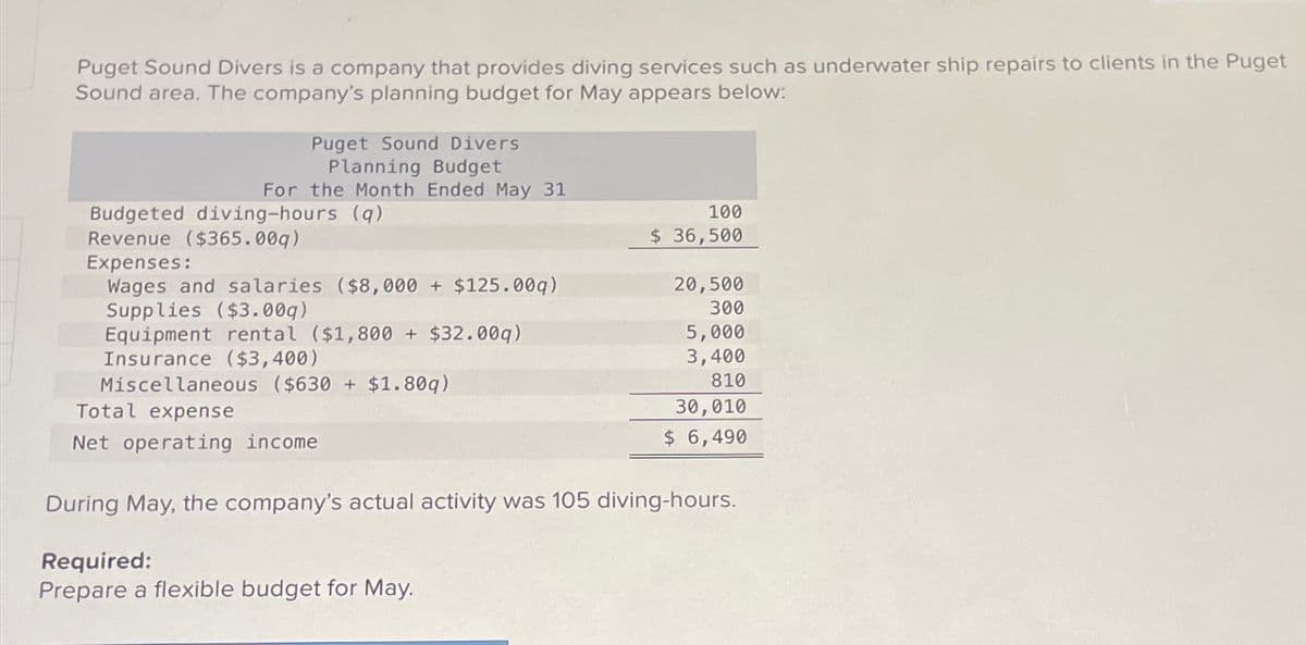 Puget Sound Divers is a company that provides diving services such as underwater ship repairs to clients in the Puget
Sound area. The company's planning budget for May appears below:
Puget Sound Divers
Planning Budget
For the Month Ended May 31
Budgeted diving-hours (q)
100
$ 36,500
Revenue ($365.00q)
Expenses:
Wages and salaries ($8,000 + $125.00q)
Supplies ($3.009)
Equipment rental ($1,800+ $32.00q)
Insurance ($3,400)
Miscellaneous ($630 + $1.80q)
Total expense
Net operating income
20,500
300
5,000
3,400
810
30,010
$ 6,490
During May, the company's actual activity was 105 diving-hours.
Required:
Prepare a flexible budget for May.