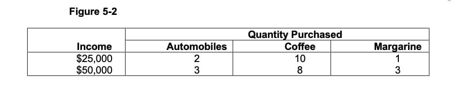 Figure 5-2
Quantity Purchased
Coffee
Income
$25,000
$50,000
Automobiles
Margarine
2
10
8
3
N3
