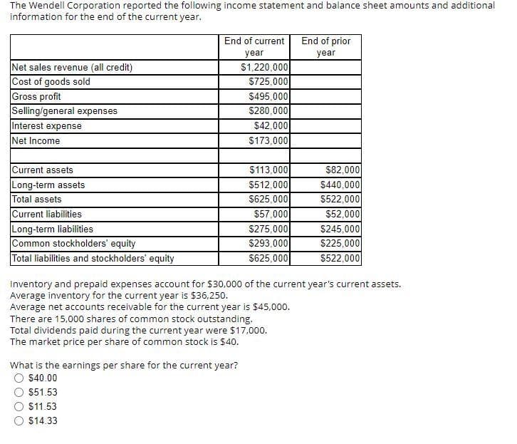 The Wendell Corporation reported the following income statement and balance sheet amounts and additional
information for the end of the current year.
Net sales revenue (all credit)
Cost of goods sold
Gross profit
Selling/general expenses
Interest expense
Net Income
Current assets
Long-term assets
Total assets
Current liabilities
Long-term liabilities
Common stockholders' equity
Total liabilities and stockholders' equity
End of current
year
$1,220,000
$725,000
$495,000
$280,000
$42,000
$173,000
$113,000
$512,000
$625,000
$57,000
$275,000
$293,000
$625,000
What is the earnings per share for the current year?
$40.00
$51.53
$11.53
$14.33
There are 15,000 shares of common stock outstanding.
Total dividends paid during the current year were $17,000.
The market price per share of common stock is $40.
End of prior
year
Inventory and prepaid expenses account for $30,000 of the current year's current assets.
Average inventory for the current year is $36,250.
Average net accounts receivable for the current year is $45,000.
$82,000
$440,000
$522,000
$52,000
$245,000
$225,000
$522,000