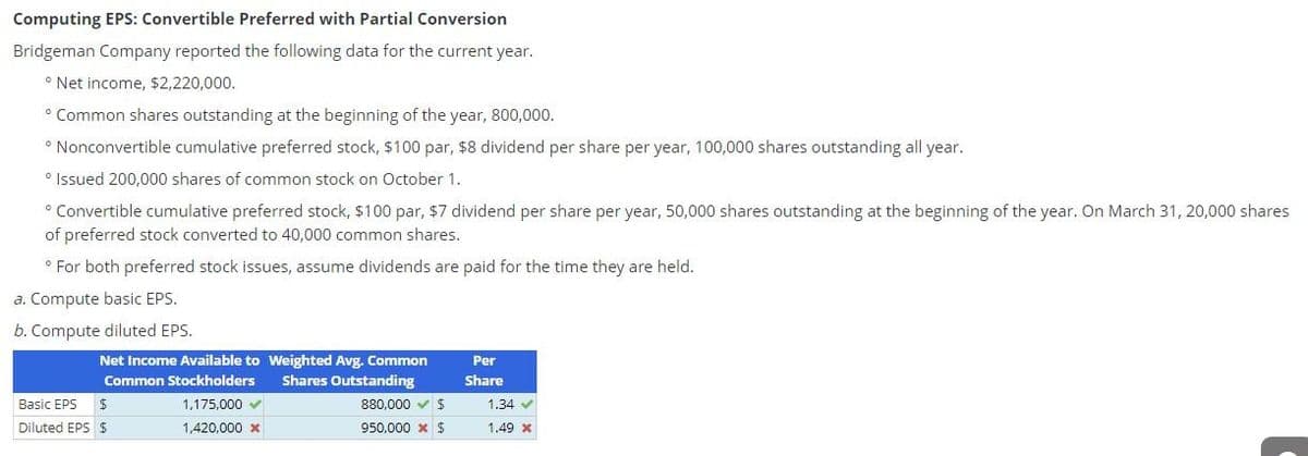 Computing EPS: Convertible Preferred with Partial Conversion
Bridgeman Company reported the following data for the current year.
°Net income, $2,220,000.
• Common shares outstanding at the beginning of the year, 800,000.
°Nonconvertible cumulative preferred stock, $100 par, $8 dividend per share per year, 100,000 shares outstanding all year.
° Issued 200,000 shares of common stock on October 1.
° Convertible cumulative preferred stock, $100 par, $7 dividend per share per year, 50,000 shares outstanding at the beginning of the year. On March 31, 20,000 shares
of preferred stock converted to 40,000 common shares.
For both preferred stock issues, assume dividends are paid for the time they are held.
a. Compute basic EPS.
b. Compute diluted EPS.
Net Income Available to Weighted Avg. Common
Common Stockholders Shares Outstanding
Basic EPS $
Diluted EPS $
1,175,000 ✓
1,420,000 x
880,000 $
950,000 * $
Per
Share
1.34 ✔
1.49 x