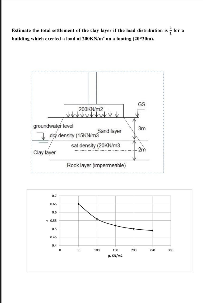 Estimate the total settlement of the clay layer if the load distribution is for a
building which exerted a load of 200KN/m² on a footing (20*20m).
groundwater level
Clay layer
dry density (15KN/m3
0.7
0.65
0.6
0.55
0.5
0.45
200KN/m2
w w w w w w w w ↓↓
0.4
0
Sand layer
sat density (20KN/m3
Rock layer (impermeable)
50
100
150
p, KN/m2
200
GS
3m
2m
250
300