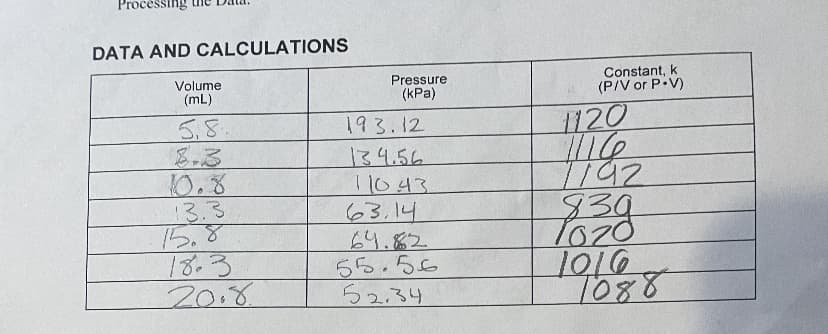 Processing
DATA AND CALCULATIONS
Constant, k
(P/V or P.V)
Volume
Pressure
(mL)
(kPa)
1120
5,8.
8.3
10.8
13.3
15.8
18.3
2018.
193.12
134.56
11043
63.14
64.82
55.56
ら2,34
839
1010
T088
