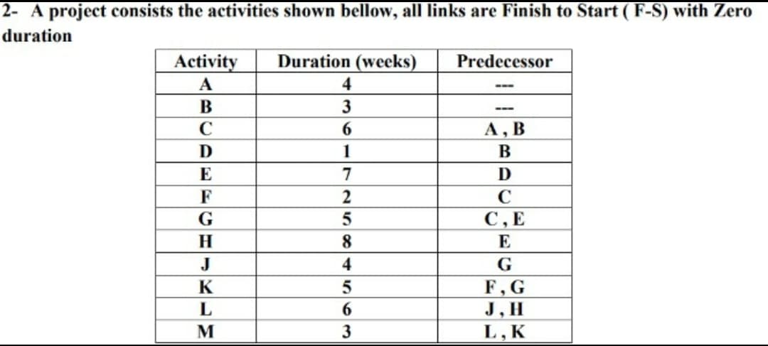 2- A project consists the activities shown bellow, all links are Finish to Start ( F-S) with Zero
duration
Activity
Duration (weeks)
Predecessor
А
---
В
---
C
6.
А, В
1
E
7
F
C
С,Е
H
8.
E
J
4
G
F,G
J, H
L,K
K
6.

