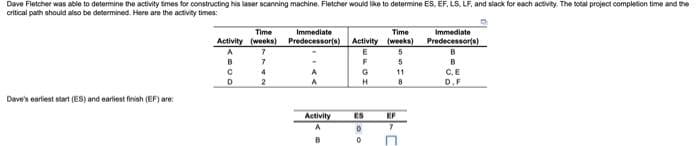 Dave Fletcher was abie to determine the activity Simes for constructing his laser scanning machine. Fletcher would like to determine ES, EF, LS, LF, and slack for each activity The total project completion time and the
critical path should also be determined. Here are the activity times:
Time
Activity (weeks) Predecessor(s)
Immediate
Time
Immediate
Activity (weeks) Predecessorțs)
B.
в
7.
F
B
C.E
D.F
4
G
11
A
Dave's earliest start (ES) and earliest finish (EF) are:
Activity
ES
EF
