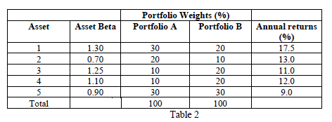 Portfolio Weights (%)
Portfolio A
Asset
Asset Beta
Portfolio B
Annual returns
(%)
1
1.30
30
20
17.5
2
0.70
20
10
13.0
3
1.25
10
20
11.0
4
1.10
10
20
12.0
5
0.90
30
30
9.0
Total
100
100
Table 2
