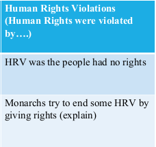 Human Rights Violations
| (Human Rights were violated
by....)
HRV was the people had no rights
Monarchs try to end some HRV by
giving rights (explain)
