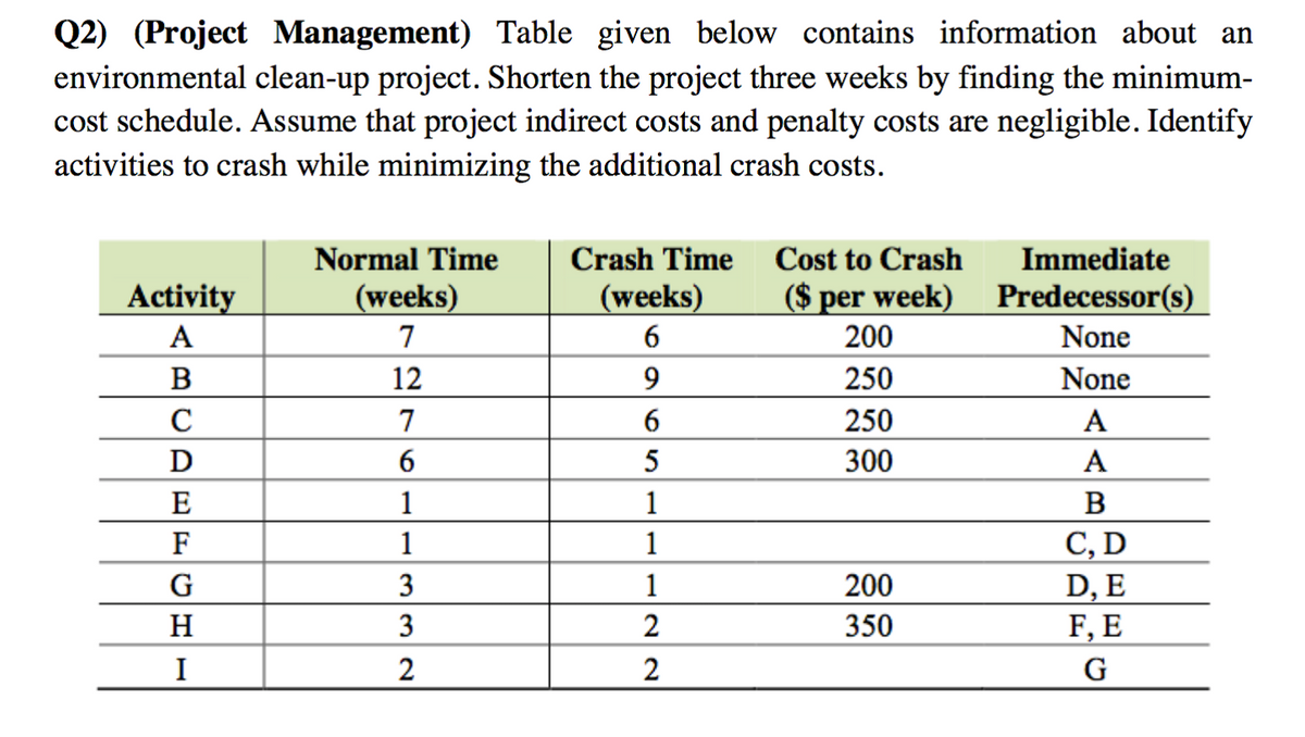 Q2) (Project Management) Table given below contains information about an
environmental clean-up project. Shorten the project three weeks by finding the minimum-
cost schedule. Assume that project indirect costs and penalty costs are negligible. Identify
activities to crash while minimizing the additional crash costs.
Activity
A
B
CDEFGHI
с
D
G
H
Normal Time
(weeks)
7
12
7
6
1
1
3
3
2
Crash Time
(weeks)
6
9
6
5
1
1
1
22
2
2
Cost to Crash
($ per week)
200
250
250
300
200
350
Immediate
Predecessor(s)
None
None
A
A
B
C, D
D, E
F, E
G