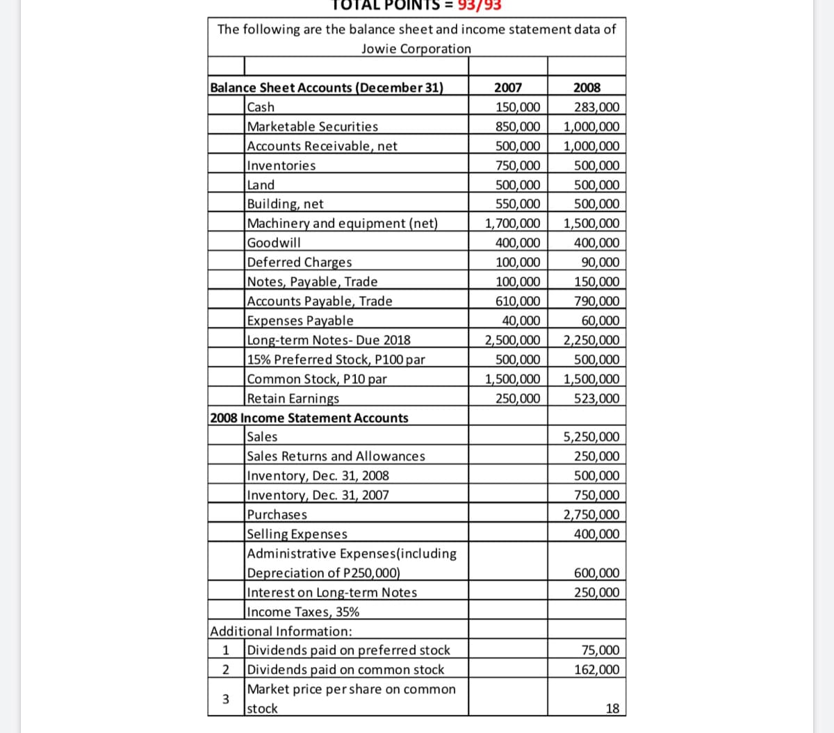 TOTAL POINTS = 93/93
The following are the balance sheet and income statement data of
Jowie Corporation
Balance Sheet Accounts (De ce mber 31)
Cash
Marketable Securities
2007
2008
150,000
283,000
850,000
1,000,000
Accounts Receivable, net
500,000
1,000,000
Inventories
750,000
500,000
Land
500,000
500,000
Building, net
Machinery and equipment (net)
Goodwill
Deferred Charges
Notes, Payable, Trade
Accounts Payable, Trade
550,000
500,000
1,700,000
1,500,000
400,000
400,000
100,000
90,000
100,000
150,000
610,000
790,000
Payable
Long-term Notes- Due 2018
15% Preferred Stock, P100 par
40,000
60,000
2,500,000
2,250,000
500,000
500,000
Common Stock, P10 par
Retain Earnings
1,500,000
1,500,000
250,000
523,000
2008 Income Statement Accounts
Sales
Sales Returns and Allowances
5,250,000
250,000
Inventory, Dec. 31, 2008
Inventory, Dec. 31, 2007
Purchases
Selling Expenses
Administrative Expenses(including
Depreciation of P250,000)
Interest on Long-term Notes
Income Taxes, 35%
Additional Information:
Dividends paid on preferred stock
Dividends paid on common stock
500,000
750,000
2,750,000
400,000
600,000
250,000
1
75,000
2
162,000
Market price per share on common
3
stock
18
