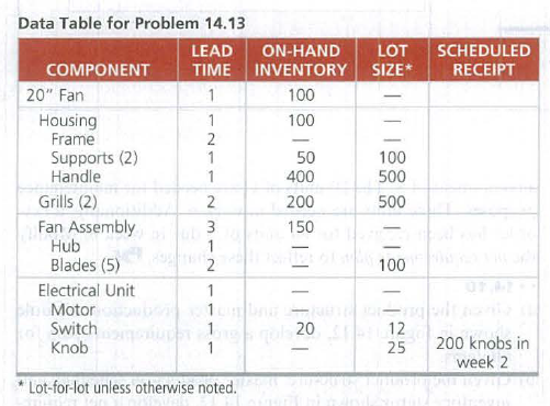 Data Table for Problem 14.13
LEAD
ON-HAND
LOT
SCHEDULED
COMPONENT
TIME
INVENTORY SIZE*
RECEIPT
20" Fan
1
100
Housing
Frame
Supports (2)
Handle
1
100
2
1
50
100
1
400
500
Grills (2)
2
200
500
Fan Assembly
Hub
Blades (5)
3
150
100
Electrical Unit
bloMotor
Switch
Knob
12
o 20
1
25
200 knobs in
|
week 2
Lot-for-lot unless otherwise noted.
