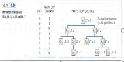 Figure 14.14
INVENTORY
PART ON HAND
Information for Problems
PART STRUCTURE TREE
1414, 141, 1416, and 1417
LT= lead time in weeks
(1) = Al quanties = 1
A
A LT=1
B
2
10
BLT=1
F LT=1
5
4
C LT=2 D LT=1 G LT=3
A LT=1
F
5
G
1
10
E LT=1
LT=1 C LT=2
