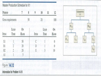 Master Production Schedule or X1
PEIOD
Sibaenby
Gross mgurenents
50
20
100
LEAD
ON
LEAD
TDE
ON
IEM
TIME
HAND
ITEM
XI
50
C
BI
20
D
1
B2
20
E
Al
Fgure 1412
Irlormafon for Problen 14.10
