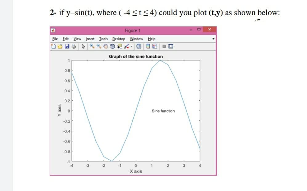 2- if y=sin(t), where ( -4 ≤ t ≤ 4) could you plot (t,y) as shown below:
Figure 1
File Edit View Insert Tools Desktop Window
Help
03
DE
33+
Graph of the sine function
Y axis
1
0.8
0.6
0.4
0.2
0
-0.2
-0.4
-0.6
-0.8
-1
-3
-2
-1
0
X axis
Sine function
1
2
3
4