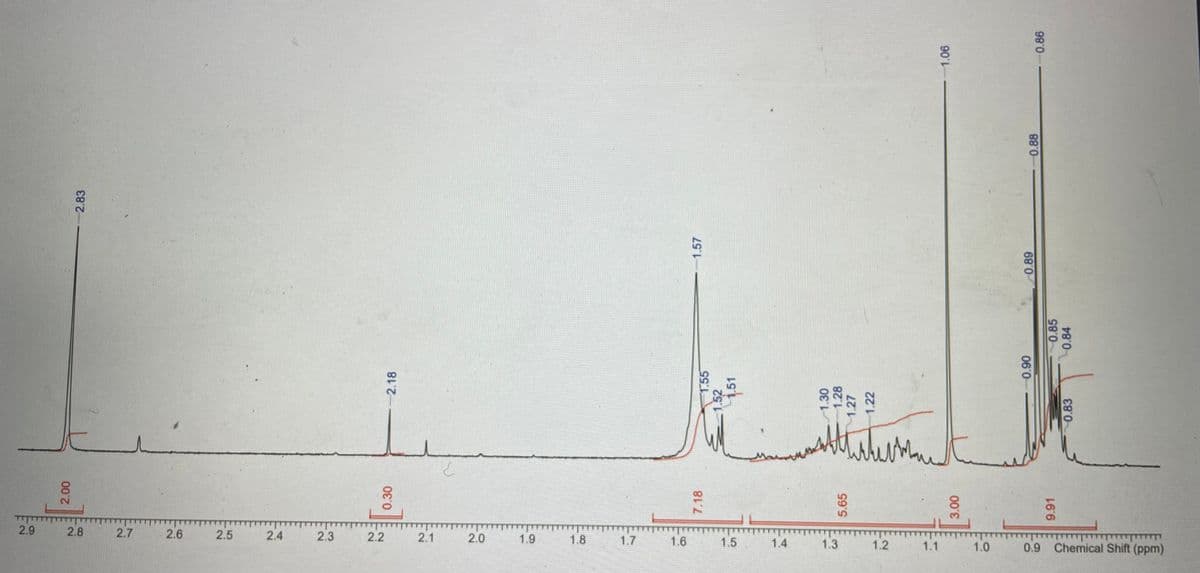 2.9
2.8
2.7
2.6
2.5
2.4
2.3
2.2
2.1
2.0
1.9
1.8
1.7
1.6
1.5
1.4
1.3
1.2
1.1
0.9 Chemical Shift (ppm)
1.0
2.83
0.30
2.18
7.18
1.57
1.55
52
1.51
1.30
1.28
1.27
5.65
1.22
060
0.89
0.88
9.91
0.86
0.85
-0.84
0.83
