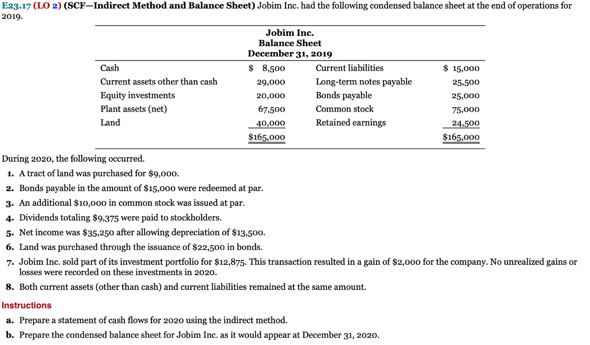 E23.17 (LO 2) (SCF-Indirect Method and Balance Sheet) Jobim Inc. had the following condensed balance sheet at the end of operations for
2019.
Cash
Current assets other than cash
Equity investments
Plant assets (net)
Land
Jobim Inc.
Balance Sheet
December 31, 2019
$ 8,500
29,000
20,000
67,500
40,000
$165,000
Current liabilities
Long-term notes payable
Bonds payable
Common stock
Retained earnings
$ 15,000
25,500
25,000
75,000
24,500
$165,000
During 2020, the following occurred.
1. A tract of land was purchased for $9,000.
2. Bonds payable in the amount of $15,000 were redeemed at par.
3. An additional $10,000 in common stock was issued at par.
4. Dividends totaling $9,375 were paid to stockholders.
5. Net income was $35,250 after allowing depreciation of $13,500.
6. Land was purchased through the issuance of $22,500 in bonds.
7. Jobim Inc. sold part of its investment portfolio for $12,875. This transaction resulted in a gain of $2,000 for the company. No unrealized gains or
losses were recorded on these investments in 2020.
8. Both current assets (other than cash) and current liabilities remained at the same amount.
Instructions
a. Prepare a statement of cash flows for 2020 using the indirect method.
b. Prepare the condensed balance sheet for Jobim Inc. as it would appear at December 31, 2020.