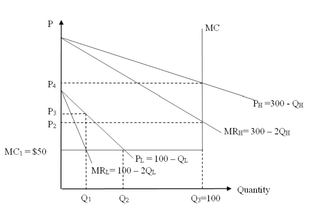 MC1 $50
P
P4
P3
P2
PL = 100 - QL
MRL 100 2QL
1
MC
Q3=100
Ph=300 - QH
MRH 300-2QH
Quantity