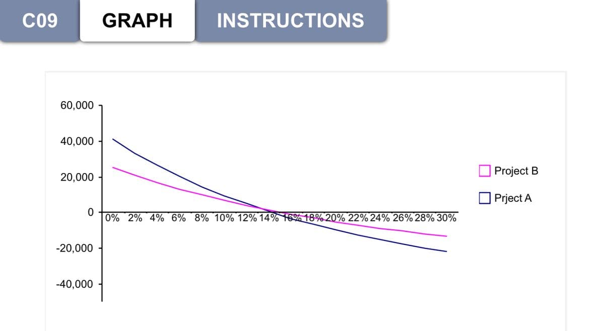 CO9
GRAPH
INSTRUCTIONS
60,000
40,000
Project B
20,000 -
Prject A
0% 2% 4%6% 8% 10% 12% 14% 16% 18%20% 22% 24% 26%28% 30%
-20,000
-40,000
