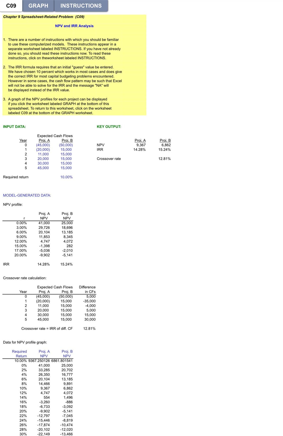 CO9
GRAPH
INSTRUCTIONS
Chapter 9 Spreadsheet-Related Problem (c09)
NPV and IRR Analysis
1. There are a number of instructions with which you should be familiar
to use these computerized models. These instructions appear in a
separate worksheet labeled INSTRUCTIONS. If you have not already
done so, you should read these instructions now. To read these
instructions, click on theworksheet labeled INSTRUCTIONS.
2. The IRR formula requires that an initial "guess" value be entered.
We have chosen 10 percent which works in most cases and does give
the correct IRR for most capital budgeting problems encountered.
However in some cases, the cash flow pattern may be such that Excel
will not be able to solve for the IRR and the message "NA" will
be displayed instead of the IRR value.
3. A graph of the NPV profiles for each project can be displayed
if you click the worksheet labeled GRAPH at the bottom of this
spreadsheet. To return to this worksheet, click on the worksheet
labeled C09 at the bottom of the GRAPH worksheet.
INPUT DATA:
KEY OUTPUT:
Expected Cash Flows
Proj. A
(45,000)
(20,000)
11,000
20,000
30,000
45,000
Proj. B
(50,000)
15,000
Proj. B
Proj. A
9,367
Year
NPV
6,862
1
IRR
14.28%
15.24%
2
15,000
15,000
15,000
15,000
3
Crossover rate
12.81%
4
Required return
10.00%
MODEL-GENERATED DATA:
NPV profile:
Proj. A
NPV
Proj. B
NPV
0.00%
41,000
25,000
3.00%
29,726
20,104
11,853
4,747
-1,398
-5,036
-9,902
18,696
13,185
6.00%
9.00%
8,345
12.00%
4,072
15.00%
282
17.00%
-2,010
-5,141
20.00%
IRR
14.28%
15.24%
Crossover rate calculation:
Difference
Expected Cash Flows
Proj. A
(45,000)
(20,000)
11,000
20,000
Proj. B
(50,000)
15,000
in CFs
5,000
-35,000
-4,000
Year
1
2
15,000
3
15,000
5,000
30,000
15,000
15,000
45,000
15,000
30,000
Crossover rate = IRR of diff. CF
12.81%
Data for NPV profile graph:
Required
Return
Proj. A
Proj. B
NPV
NPV
10.00% 9367.250126 6861.801541
0%
41,000
25,000
2%
33,285
20,702
16,777
13,185
9,891
6,862
4,072
1,496
4%
26,350
6%
20,104
14,466
8%
10%
12%
9,367
4,747
14%
554
-3,260
-6,733
16%
-886
18%
-3,092
-5,141
-7,045
-8,819
-10,474
-12,020
-13,466
20%
-9,902
22%
-12,797
-15,446
-17,874
-20,102
-22,149
24%
26%
28%
30%
