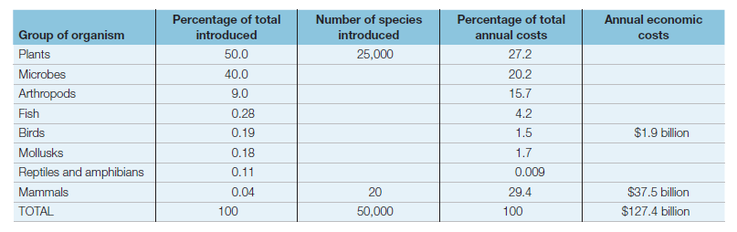 Percentage of total
Number of species
Percentage of total
Annual economic
Group of organism
introduced
introduced
annual costs
costs
Plants
50.0
25,000
27.2
Microbes
40.0
20.2
Arthropods
9.0
15.7
Fish
0.28
4.2
Birds
0.19
1.5
$1.9 billion
Mollusks
0.18
1.7
Reptiles and amphibians
0.11
0.009
Mammals
0.04
20
29.4
$37.5 billion
TOTAL
100
50,000
100
$127.4 billion
