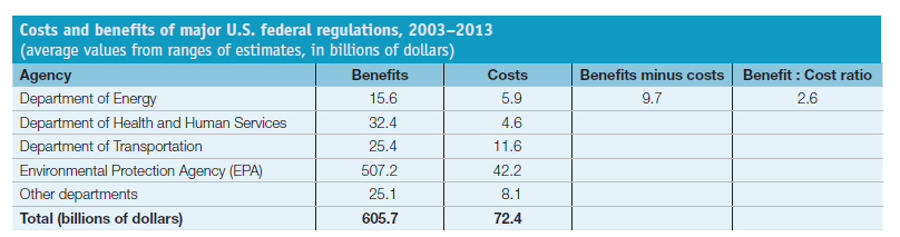 Costs and benefits of major U.S. federal regulations, 2003–2013
(average values from ranges of estimates, in billions of dollars)
Agency
Benefits
Costs
Benefits minus costs
Benefit : Cost ratio
Department of Energy
15.6
5.9
9.7
2.6
Department of Health and Human Services
32.4
4.6
Department of Transportation
25.4
11.6
Environmental Protection Agency (EPA)
507.2
42.2
Other departments
25.1
8.1
Total (billions of dollars)
605.7
72.4
