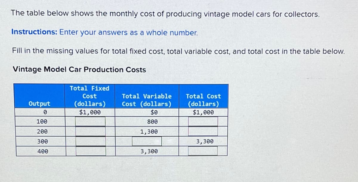 The table below shows the monthly cost of producing vintage model cars for collectors.
Instructions: Enter your answers as a whole number.
Fill in the missing values for total fixed cost, total variable cost, and total cost in the table below.
Vintage Model Car Production Costs
Total Fixed
Cost
(dollars)
(dollars)
$1,000
Output
Total Variable
Cost (dollars)
Total Cost
0
$1,000
$0
100
800
200
300
1,300
3,300
400
3,300