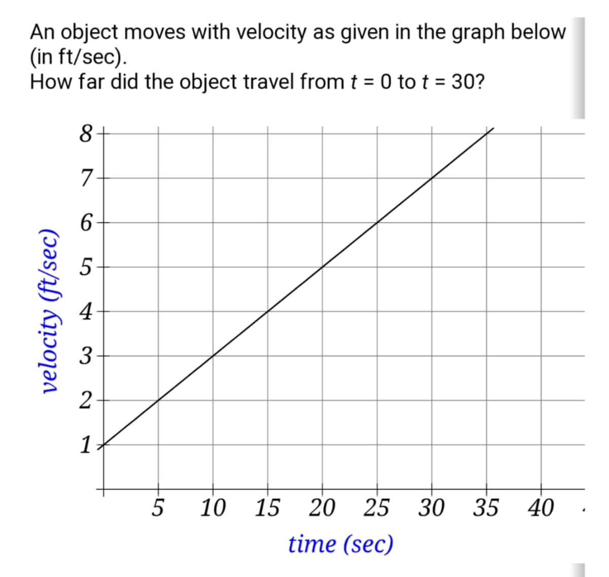 An object moves with velocity as given in the graph below
(in ft/sec).
How far did the object travel from t = 0 to t = 30?
velocity (ft/sec)
8
7
6
2
1
5
10 15 20 25 30 35 40
time (sec)