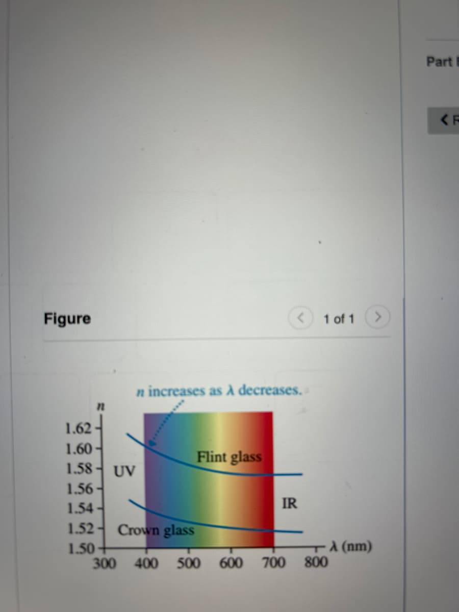 Figure
n increases as A decreases.
n
1.62
1.60
Flint glass
1.58-UV
1.56-
1.54
1.52 Crown glass
IR
1 of 1
>
1.50+
TA (nm)
300 400 500 600
700 800
Part
<R