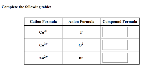 Complete the following table:
Cation Formula
Cu²+
Co3+
Zn²+
Anion Formula
I
0²-
Br
Compound Formula