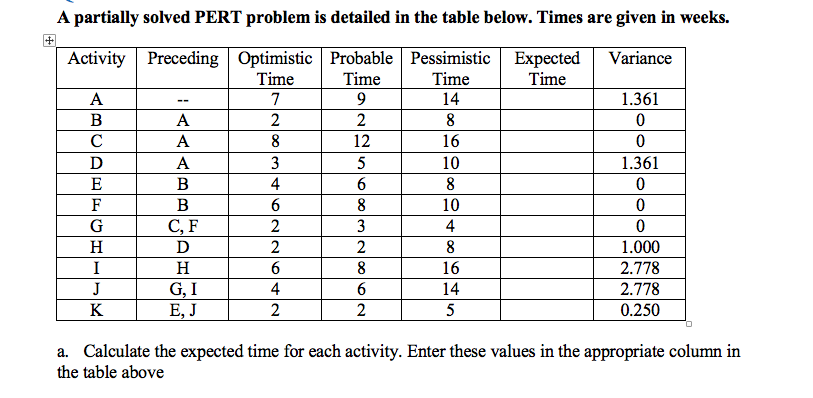 A partially solved PERT problem is detailed in the table below. Times are given in weeks.
Activity Preceding Optimistic Probable Pessimistic Expected
Time
Variance
Time
Time
Time
A
7
14
1.361
--
B
A
2
2
8
A
8
12
16
A
3
5
10
1.361
E
B
4
6
8
F
8
10
G
C, F
2
3
4
H
D
2
2
8
1.000
I
H
6.
8
16
2.778
G, I
Е, J
J
4
14
2.778
K
2
0.250
a. Calculate the expected time for each activity. Enter these values in the appropriate column in
the table above
