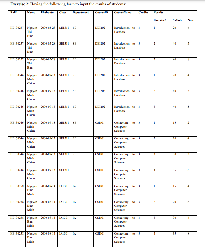 Exercise 2: Having the following form to input the results of students:
Name Birthdate Class Department
CourseID
Roll#
HE130257 Nguyen 2000-05-28 SE1311 SE
Thi
Binh
HE130257 Nguyen 2000-05-28 SE1311 SE
Thi
Binh
HE130257 Nguyen 2000-05-28 SE1311 SE
Thi
Binh
HE130246 Nguyen 2000-09-13 SE1311 SE
Minh
Chien
HE130246 Nguyen 2000-09-13 SE1311 SE
Minh
Chien
HE130246 Nguyen 2000-09-13 SE1311 SE
Minh
Chien
HE130246 Nguyen 2000-09-13 SE1311 SE
Minh
Chien
HE130246 Nguyen 2000-09-13 SE1311 SE
Minh
Chien
HE130246 Nguyen 2000-09-13 SE1311 SE
Minh
Chien
HE130246 Nguyen 2000-09-13 SE1311 SE
Minh
Chien
HE130258 Nguyen 2000-08-14 IA1301 IA
Binh
Minh
HE130258 Nguyen 2000-08-14 IA1301 IA
Binh
Minh
HE130258 Nguyen 2000-08-14 IA1301 IA
Binh
Minh
HE130258 Nguyen 2000-08-14 IA1301 IA
Binh
Minh
DB1202
DB1202
DB1202
DB1202
DB1202
DB1202
CSI101
CSI101
CSI101
CSI101
CSI101
CSI101
CSI101
CSI101
CourseName Credits
Introduction to 3
Database
Introduction to 3
Database
Introduction to
Database
Introduction to
Database
3
3
Introduction to 3
Database
Introduction to 3
Database
Connecting to 3
Computer
Sciences
Connecting to 3
Computer
Sciences
Connecting to 3
Computer
Sciences
Connecting to 3
Computer
Sciences
Connecting to 3
Computer
Sciences
Connecting to 3
Computer
Sciences
Connecting to 3
Computer
Sciences
Connecting to 3
Computer
Sciences
Results
Exercise#
1
3
1
2
3
4
% Note
20
40
40
20
40
40
15
20
30
35
15
20
30
35
Note
6
5
8
4
m
5
2
4
3
6
4
6
4