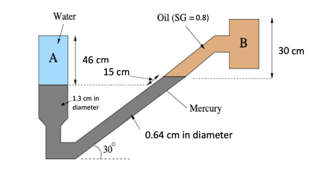 Water
A
46 cm
1.3 cm in
diameter
15 cm
30°
Oil (SG =0.8)
Mercury
0.64 cm in diameter
B
30 cm