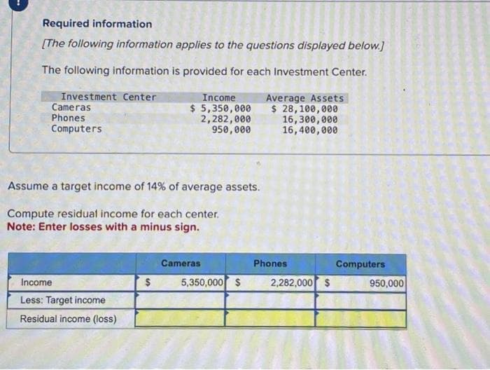Required information
[The following information applies to the questions displayed below.]
The following information is provided for each Investment Center.
Investment Center
Cameras
Phones
Computers
Assume a target income of 14% of average assets.
Compute residual income for each center.
Note: Enter losses with a minus sign.
Income
Less: Target income
Residual income (loss)
Income
$ 5,350,000
2,282,000
950,000
$
Cameras
5,350,000 $
Average Assets
$28,100,000
16,300,000
16,400,000
Phones
2,282,000 $
Computers
950,000
