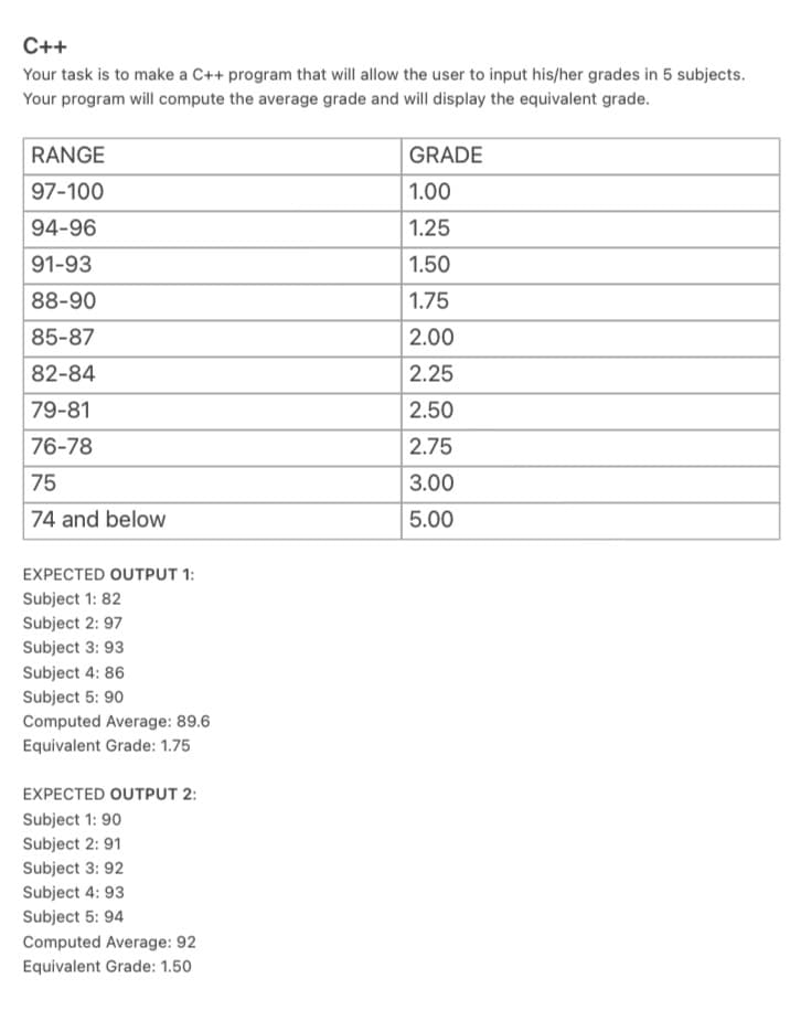 C++
Your task is to make a C++ program that will allow the user to input his/her grades in 5 subjects.
Your program will compute the average grade and will display the equivalent grade.
RANGE
GRADE
97-100
1.00
94-96
1.25
91-93
1.50
88-90
1.75
85-87
2.00
82-84
2.25
79-81
2.50
76-78
2.75
75
3.00
74 and below
5.00
EXPECTED OUTPUT 1:
Subject 1: 82
Subject 2: 97
Subject 3: 93
Subject 4: 86
Subject 5: 90
Computed Average: 89.6
Equivalent Grade: 1.75
EXPECTED OUTPUT 2:
Subject 1: 90
Subject 2: 91
Subject 3: 92
Subject 4: 93
Subject 5: 94
Computed Average: 92
Equivalent Grade: 1.50
