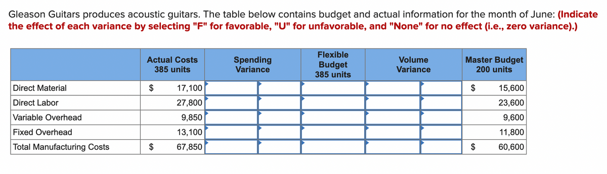 Gleason Guitars produces acoustic guitars. The table below contains budget and actual information for the month of June: (Indicate
the effect of each variance by selecting "F" for favorable, "U" for unfavorable, and "None" for no effect (i.e., zero variance).)
Direct Material
Direct Labor
Variable Overhead
Fixed Overhead
Total Manufacturing Costs
Actual Costs
385 units
$
$
17,100
27,800
9,850
13,100
67,850
Spending
Variance
Flexible
Budget
385 units
Volume
Variance
Master Budget
200 units
$
$
15,600
23,600
9,600
11,800
60,600